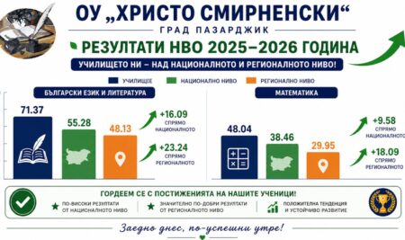 ГОРДЕЕМ СЕ С УСПЕХИТЕ НА НАШИТЕ СЕДМОКЛАСНИЦИ!